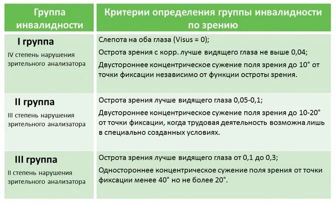 Полагается группа. Группы инвалидности по зрению. 2 группа инвалидности по зрению. критерии для получения инвалидности по зрению. ребенок по зрению 3 группа инвалидности.