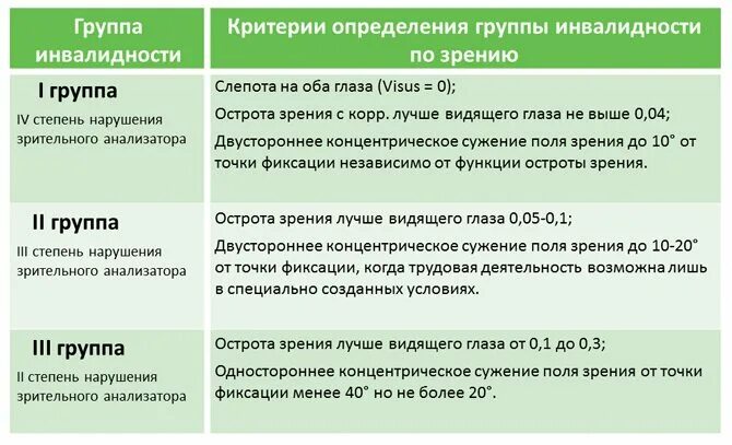 Отсрочка имеющим двух и более детей. Группы инвалидности по зрению. Вторая группа инвалидности по зрению критерии. Ребенок по зрению 3 группа инвалидности. 1 Группа инвалидности по зрению.