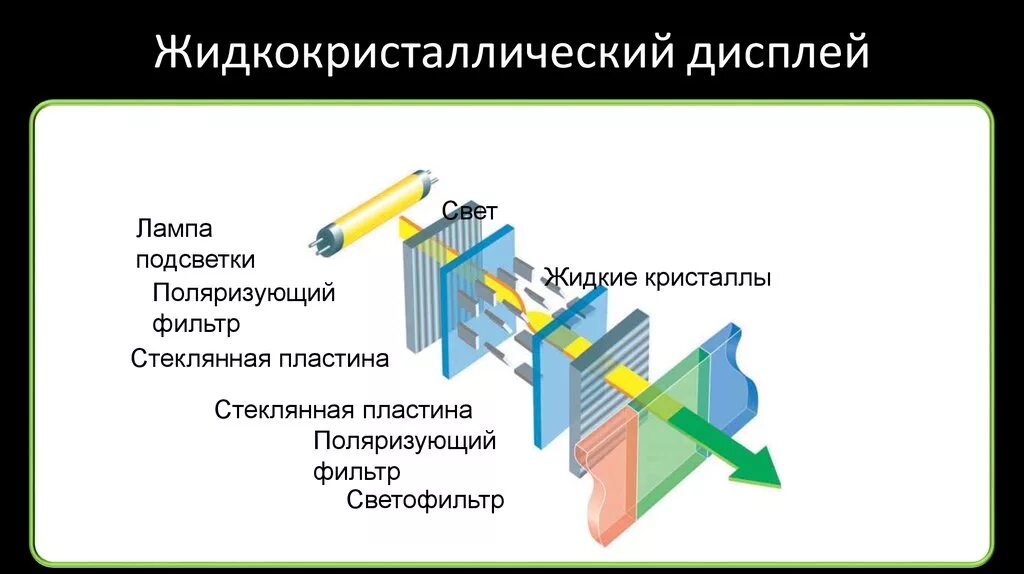 Работа жк дисплеев. ЖК (LCD) - жидкокристаллические мониторы (Liquid Crystal display).. Принцип действия LCD мониторов. Жидкокристаллические мониторы схема. Жидкокристаллический экран принцип работы.