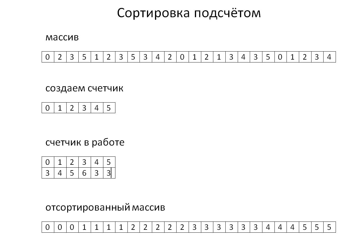 Алгоритм сортировки подсчетом. Алгоритм сортировки подсчетом