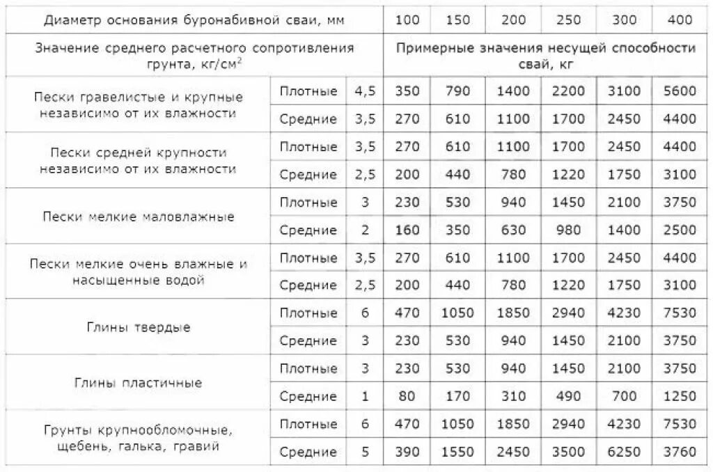 Какую нагрузку выдерживает свая