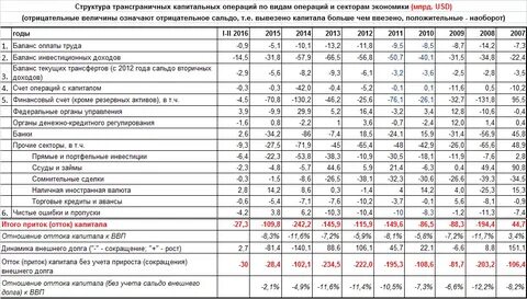 Сальдо капитала