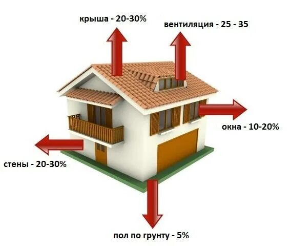 Изолировать тепло. Теплопотери через оконные конструкции. Тепловые потери дома. Потери тепла через остекление. Потери тепла через стеклопакет.