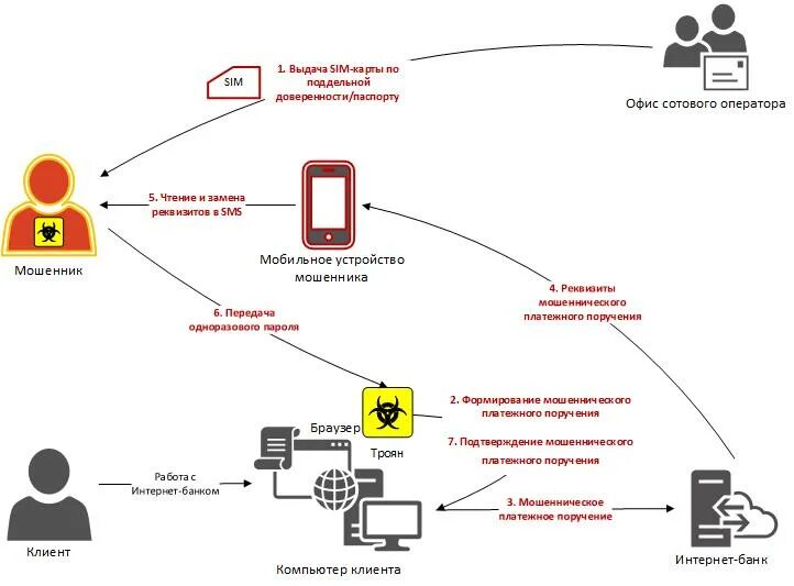 Транзакция телефона. Аутентификации в сетях мобильной сотовой связи. Подтверждение клиента. Банковская транзакция. Дистанционное обслуживание.