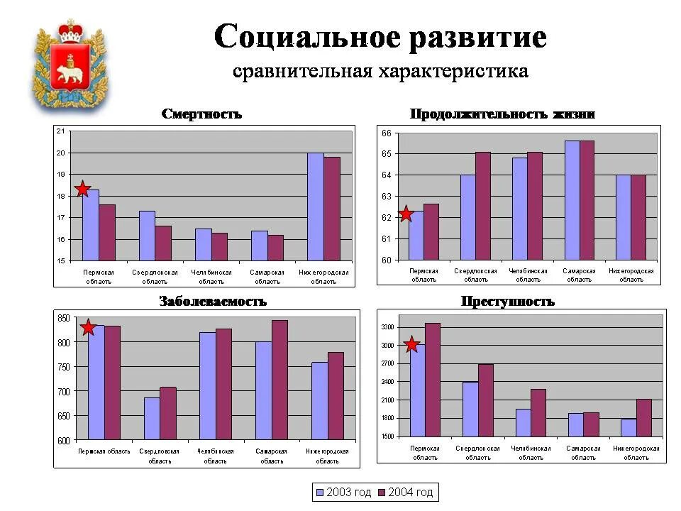 Социальное развитие. Диаграмма развития. Социальное развитие диаграмма. Социальные графики.