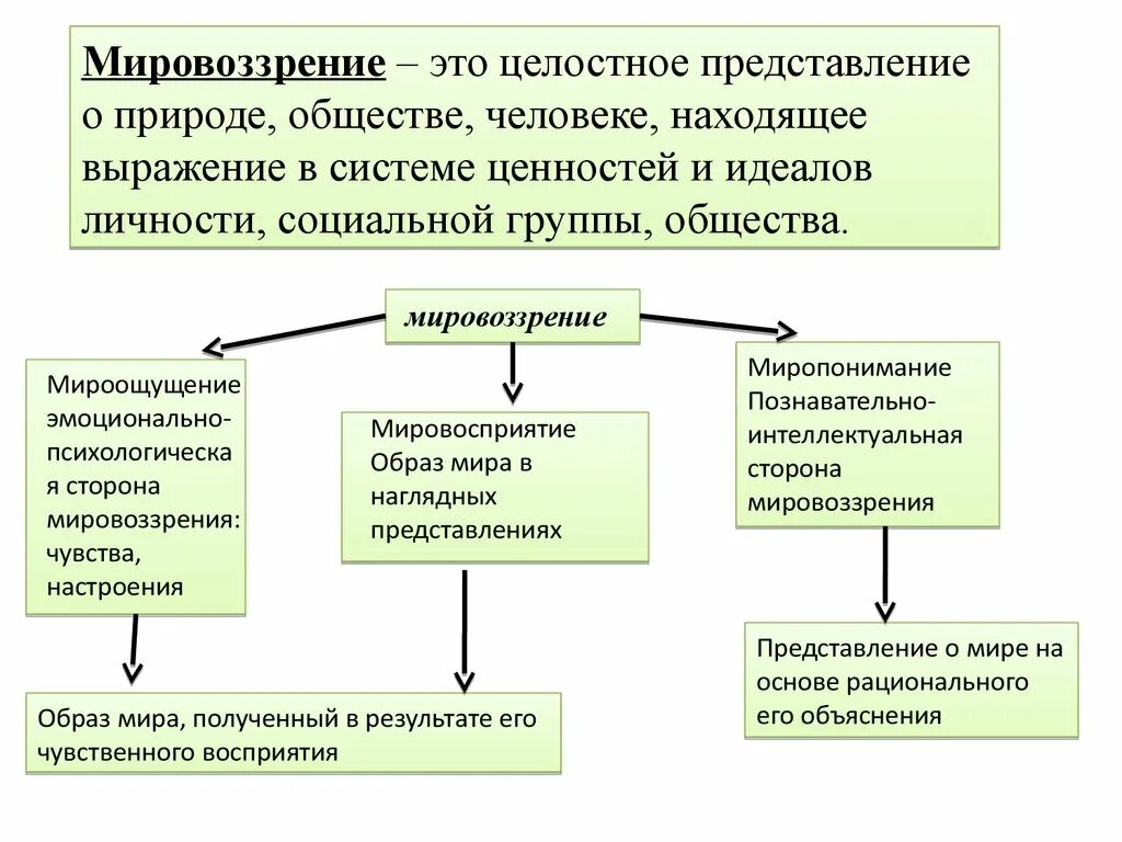 Общее представление о жизни. Мировоззрение. Мировоззрение это целостное представление о природе обществе. Мировоззрение это в обществознании. Мировоззрение презентация.