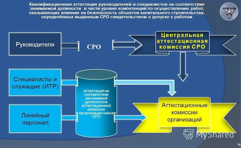 Работы оказывающие влияние на безопасность объекта. Системный подход к обеспечению безопасности банка. Оценка соответствия в области использования атомной энергии. Профильные образования атомной отрасли. Структура и участники атомной отрасли Франции.