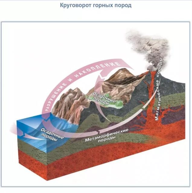 Последовательность преобразования одних горных пород в другие. Круговорот горных пород 5 класс география. Схема круговорота горных пород. Круговорот горных пород в природе. Круговорот горных пород рисунок.