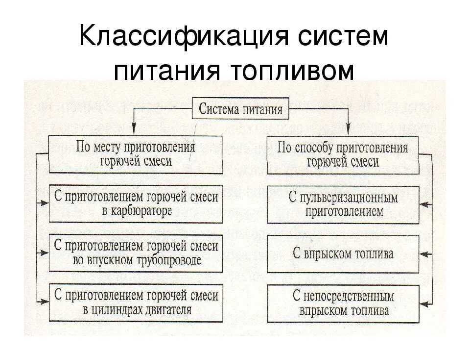 Общее классификация двигателей. Классификация систем питания бензиновых двигателей. виды систем питания двигателя. типы систем питания двс. классификация двигателей.