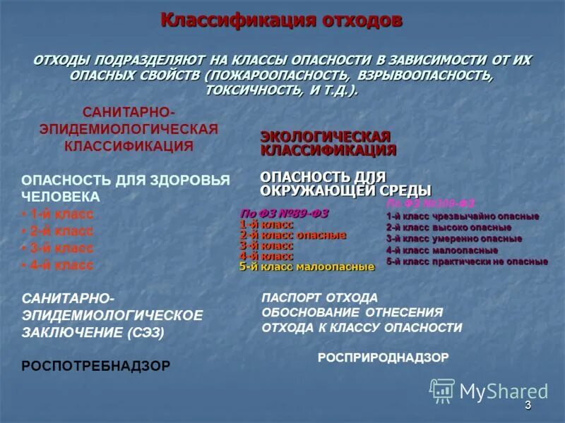 Шины класс отходов. Классификация промышленных отходов по классам опасности. Классификация промышленных отходов по опасности. Экологическая классификация отходов.