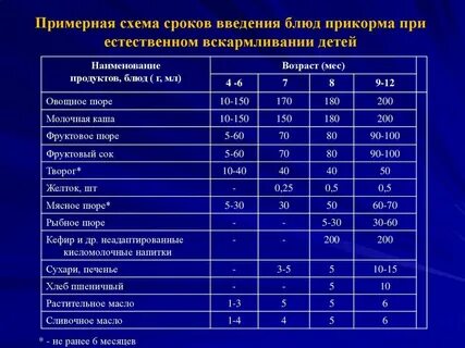 Прикорм правила и сроки