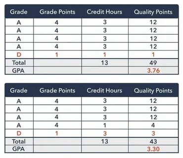 Grade gpa