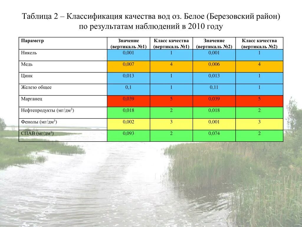 Качество воды качество жизни. Таблица качества воды. Градация качества воды. Качество воды. Таблица по качеству воды.