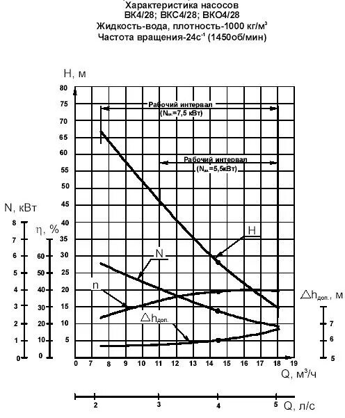 Cr 32 насос грундфос. Характеристика насоса 32 4. Насос нмш 32-10-18/4. Характеристики насоса грундфос 32-60. Характеристика насоса 32 4.