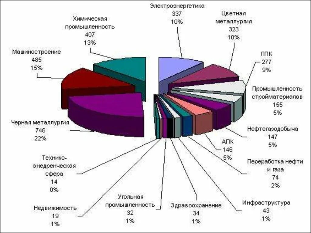 Экономическое производство россии