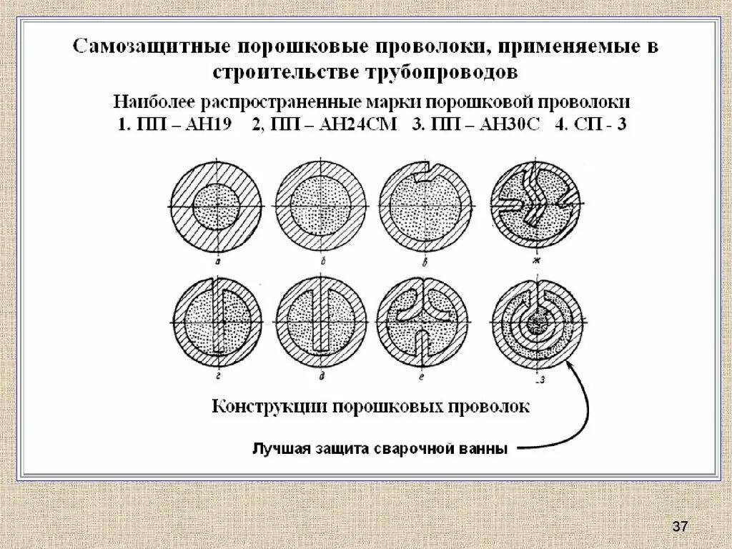 Какой диаметр сварочной проволоки. Характеристика порошковой проволоки для сварки. Маркировка сварочной порошковой проволоки. Обозначение порошковой проволоки для сварки. Строение порошковой проволоки.