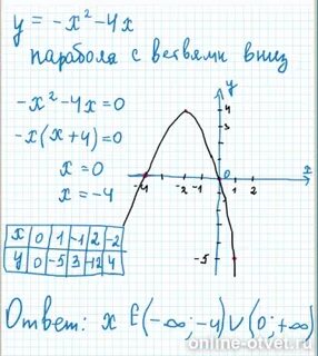 У х2 6х построить график