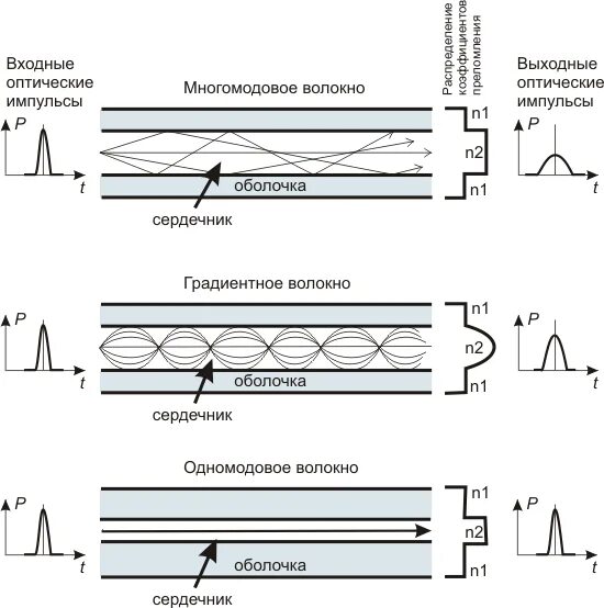 Отличия многомодового и одномодового кабеля. Одномодовое волокно схема. одномодовый оптический кабель схема. одномодовое и многомодовое оптоволокно. строение одномодового оптического волокна.