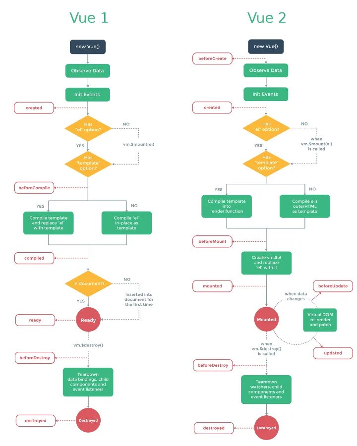 Vue function. Vue жизненный цикл. Схема компонентов vue. Диаграмма жизненного цикла vue. Vue Lifecycle Hooks.