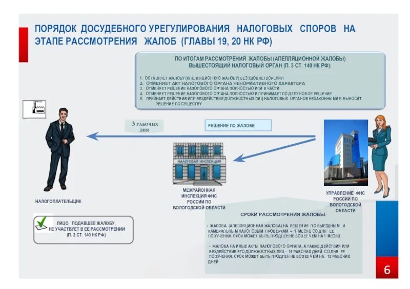 Досудебный порядок рассмотрения споров. Досудебный порядок урегулирования налоговых споров. Досудебное урегулирование налоговых споров схема. Досудебный порядок подачи жалобы.