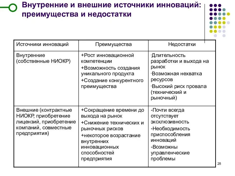 Формы развития организации является. Внутренние источники инноваций. Плюсы и минусы инноваций. Преимущества и недостатки инноваций. Внутренние и внешние источники финансирования инновационной.