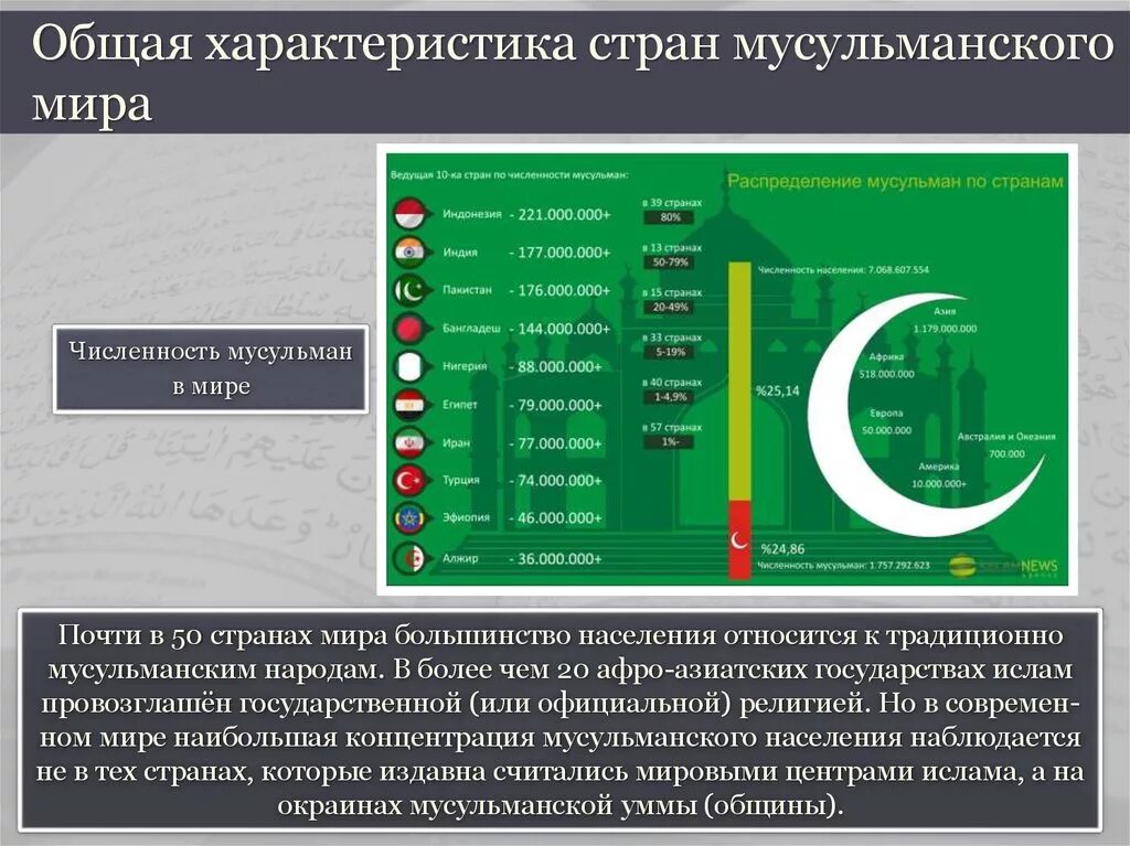 Налог мусульман 4. Мусульманские страны. Мусульманские страны список. Крупнейшие исламские страны. Страны по количеству мусульман.