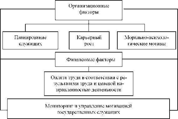 Курсовые государственного служащего