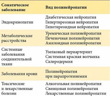 Сопутствующие соматические заболевания