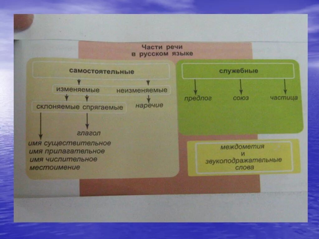 Неизменяемая самостоятельная часть. Неизменяемые части речи примеры. Самостоятельные части речи изменяемые и неизменяемые. Изменяемые и неизменяемые части речи в русском языке. Изменяемые и неизменяемые части речи таблица.