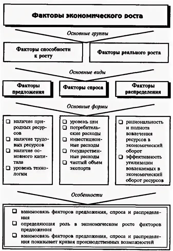 Что является факторами экономики