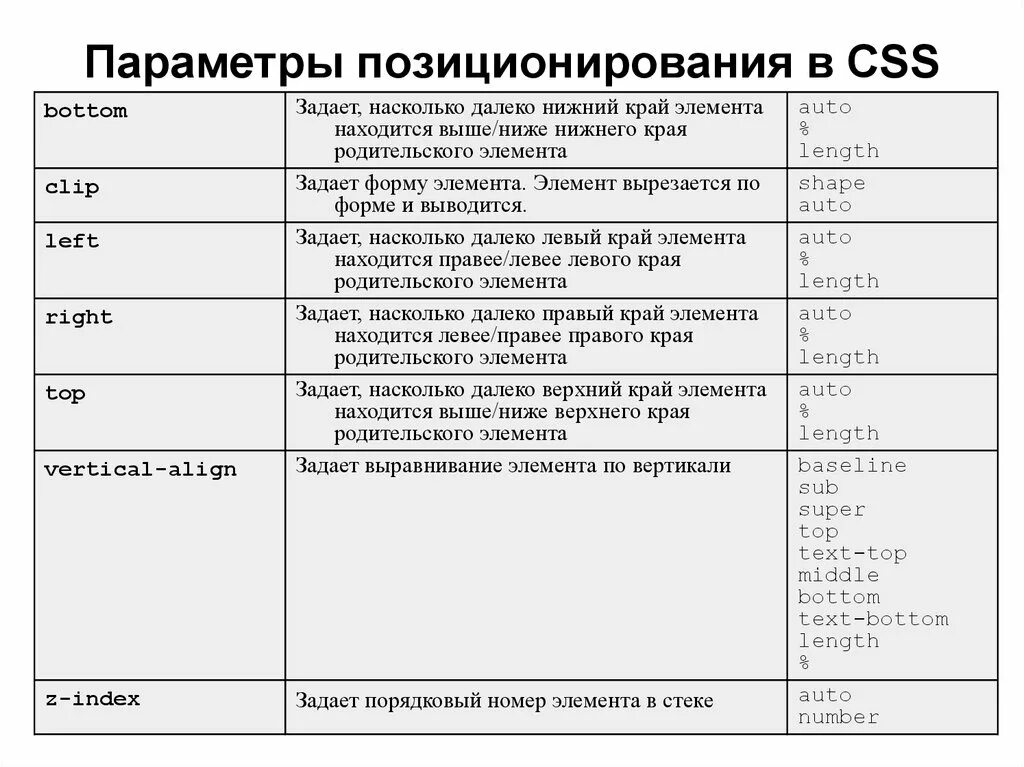 Позиционирование div. Html позиционирование элементов. элементы позиционирования. параметры позиционирования. способы позиционирования css.