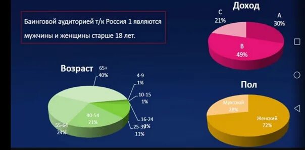 Россия 1 статистика