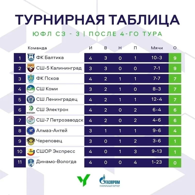 Юфл юг 3 турнирная таблица. Турнирная таблица на 7 человек. Футбольная таблица. Таблица приволжье. Юфл юг 3 турнирная таблица.