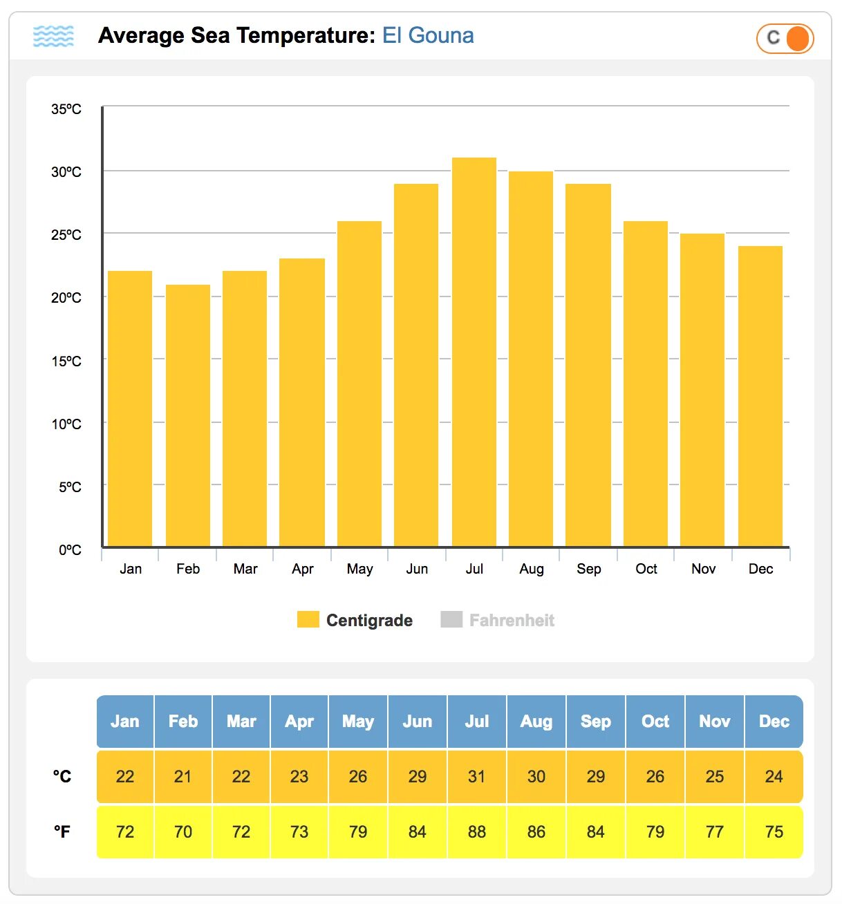 Баку климат по месяцам. Хургада климат. Анталия годовая температура. Temperature in Dubai. Фуджейра море температура воды