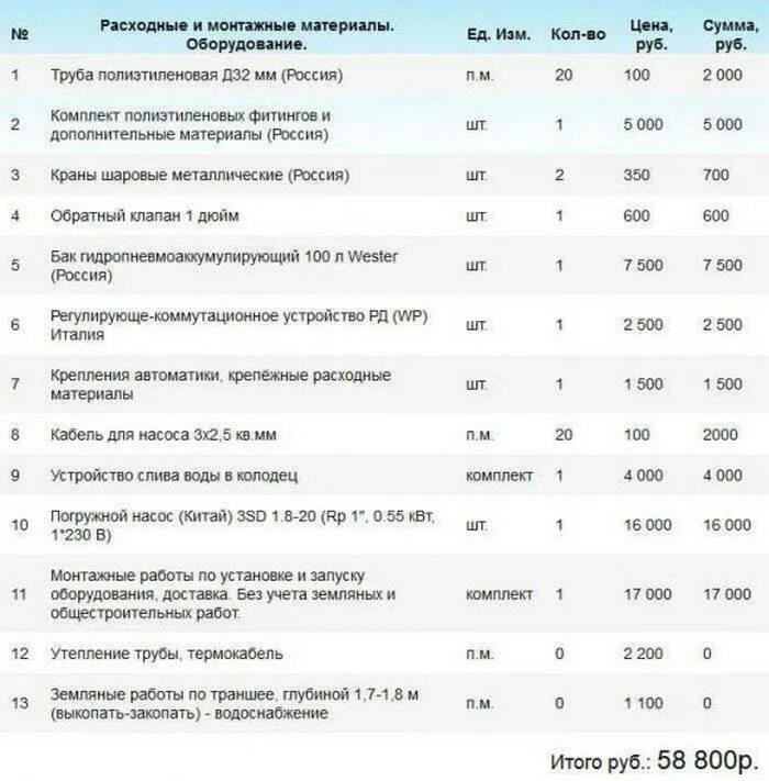 Смета на прокладку трубопровода водоснабжения. Смета на прокладку водопровода. Смета на монтаж полипропиленовых труб водоснабжения. Смета на врезку в наружные сети водоснабжения. Смета водопровода.