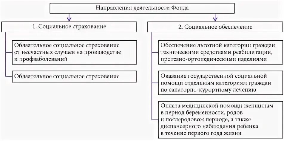 Цели социального страхования. Цели фонда социального страхования. Организация работы фонда социального страхования РФ. Деятельность фондов социального страхования РФ курсовая. Страхование рф курсовая