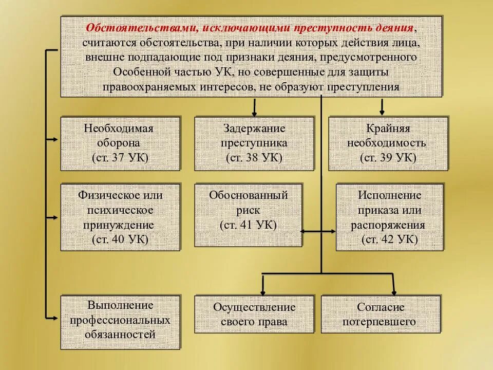 Какое обстоятельство исключает уголовную ответственность