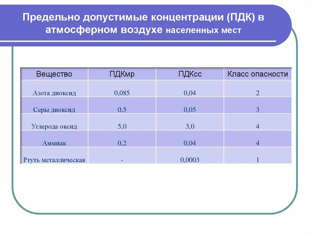 Расчет пдк в воздухе. Предельные концентрации вредных веществ в воздухе рабочей зоны. ПДК вредных веществ в атмосфере населенных мест, мг/м3. Концентрация загрязняющего вещества ПДК. Предельно допустимая концентрация.