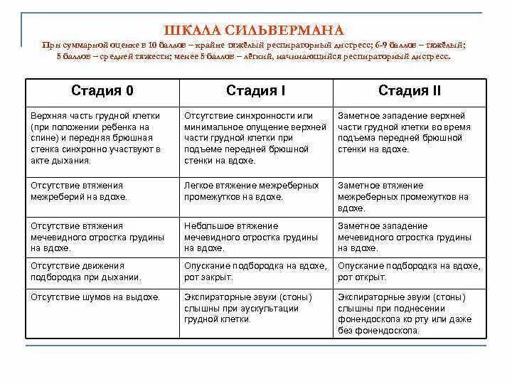 Шкала сильвермана. Тяжесть респираторного дистресс-синдрома по шкале Сильвермана. Шкала Сильвермана для недоношенных. Шкала Сильвермана для новорожденных баллы. Оценка новорожденного по шкале Сильвермана.