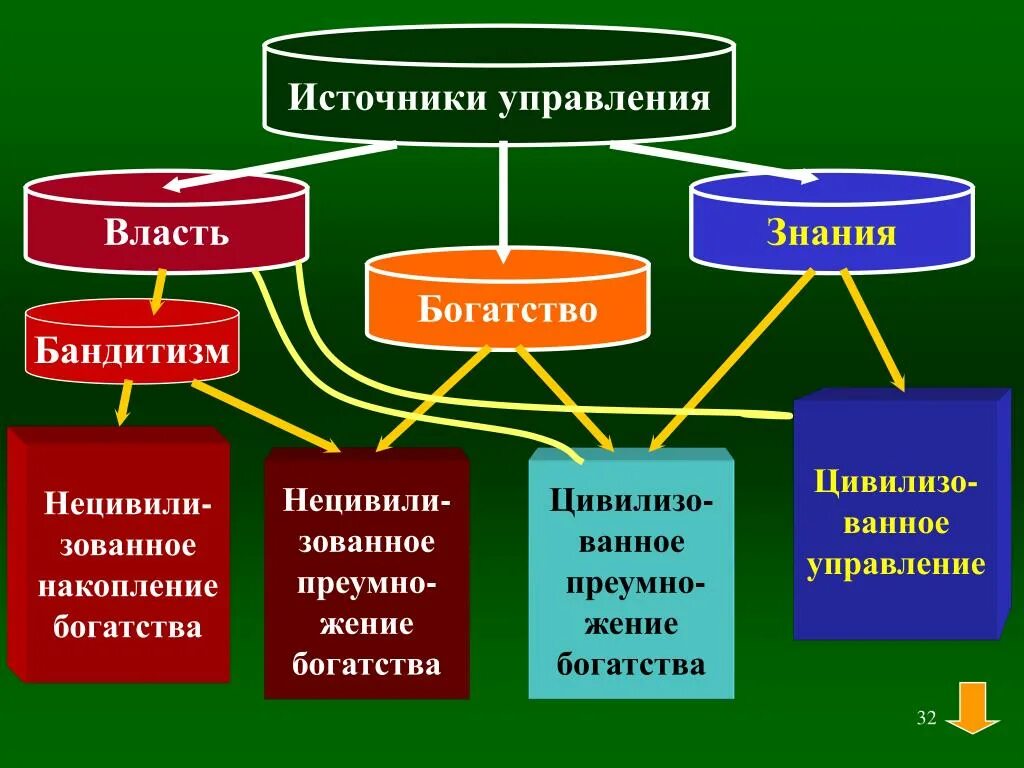 Источником власти в обществе является. Источники власти. Знание власть. Источники власти в организации менеджмент. Источник власти и управления.