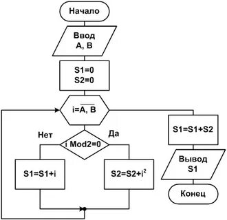 Исполните алгоритм при а 2 b 0