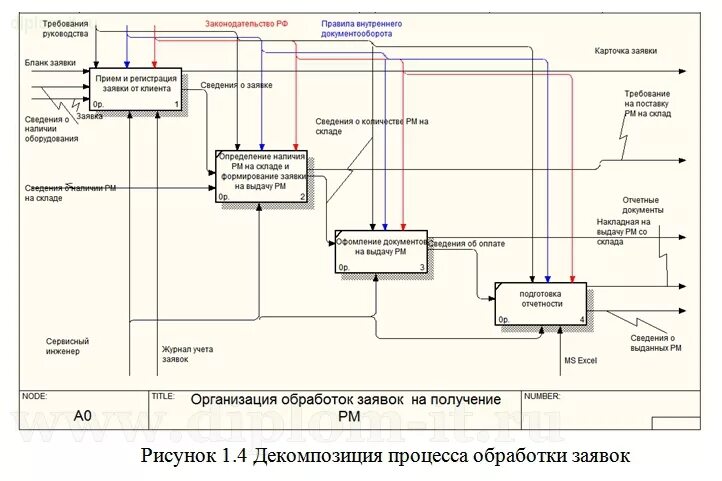 Ис заявка. "Система учета заявок" диаграмма. Idef0 система учета заявок. Разработка информационной системы учета. Декомпозиция обработки заявки.