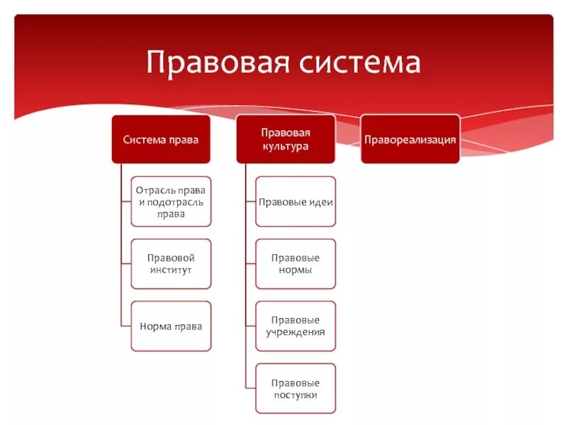 Части правовой системы. Правовая система. Правовая система схема. Правовая система Японии. Правовая система Китая схема.