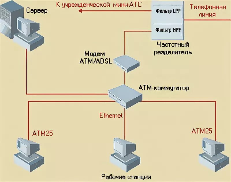 ADSL коммутатор. Технологии атм и Ethernet. Диагностика линии ADSL.