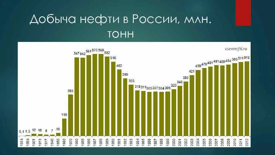 Добыча нефти в россии в цифрах. Сколько нефти добывает Россия. Динамика объемов добычи нефти в России. Динамика добычи нефти в мире, млн. Т.. Объем добычи нефти в России таблица.