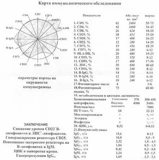 Результаты иммунограммы