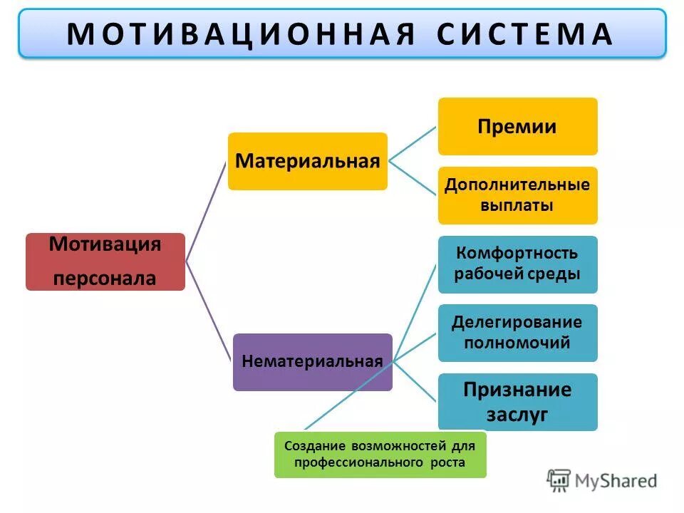 Виды мотивации персонала. Виды мотивации работников. Виды мотивации персонала в организации. Виды мотивации схема.