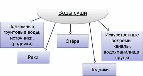 Качество вод суши