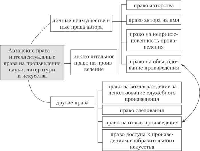 Источники авторского и смежных правах