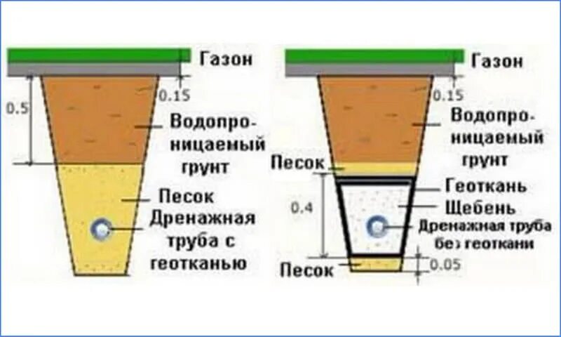 Сколько держать дренаж. Схема монтажа дренажных труб в геотекстиле. дренажная труба 110 схема. схема укладки дренажной трубы. технология укладки дренажной трубы с геотекстилем.